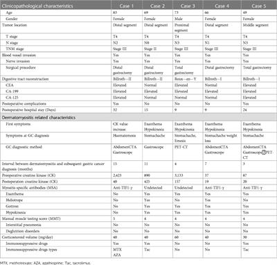 Clinicopathological characteristics of gastric cancer patients with dermatomyositis and analysis of perioperative management: a case series study